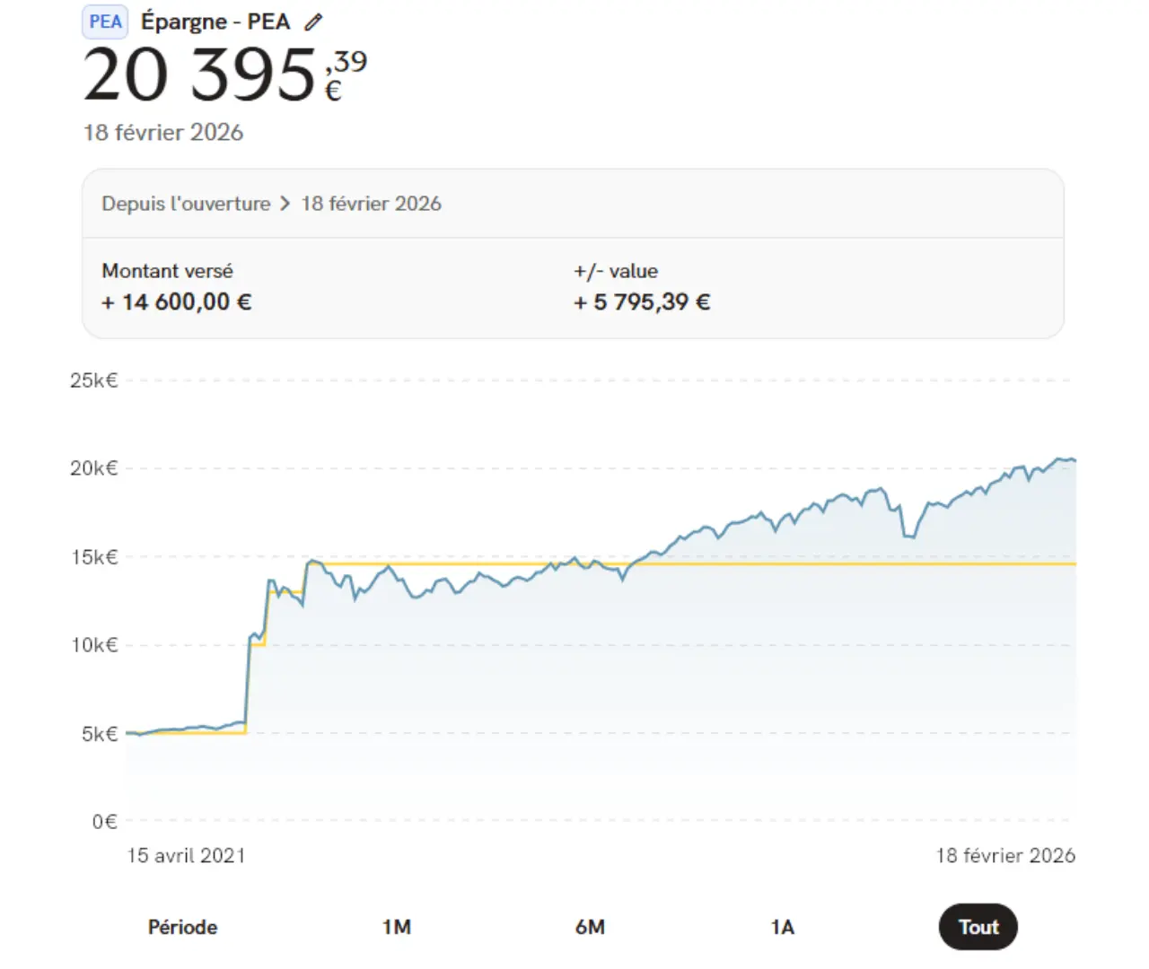 Performances Yomoni PEA