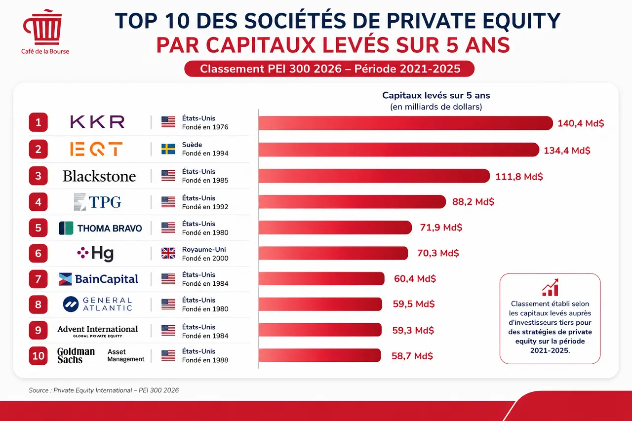 TOP 10 Private Equity classement PEI 300 2026 cafe de la bourse