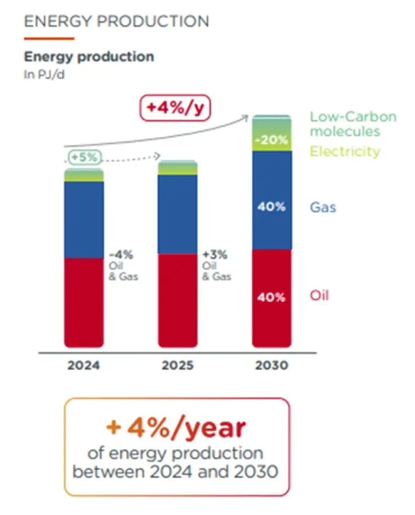 Visuel Energy production TotalEnergies 2024-2030