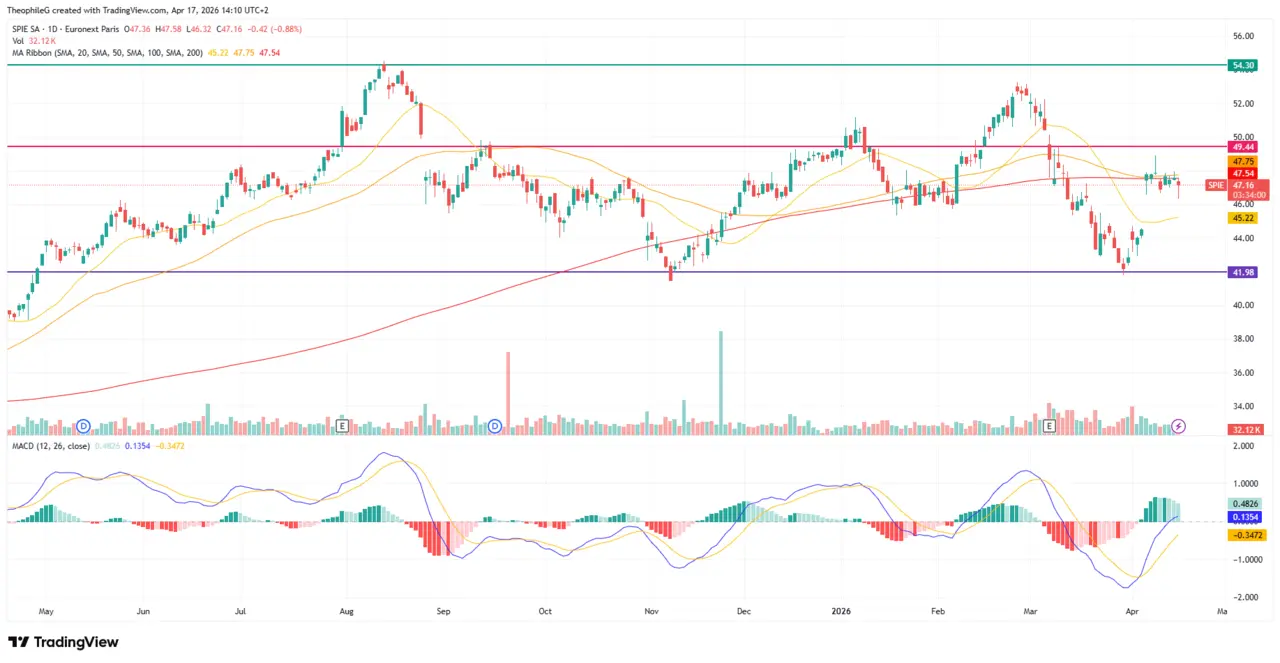 analuse technique action SPIE avril 2026 Cafe de la Bourse