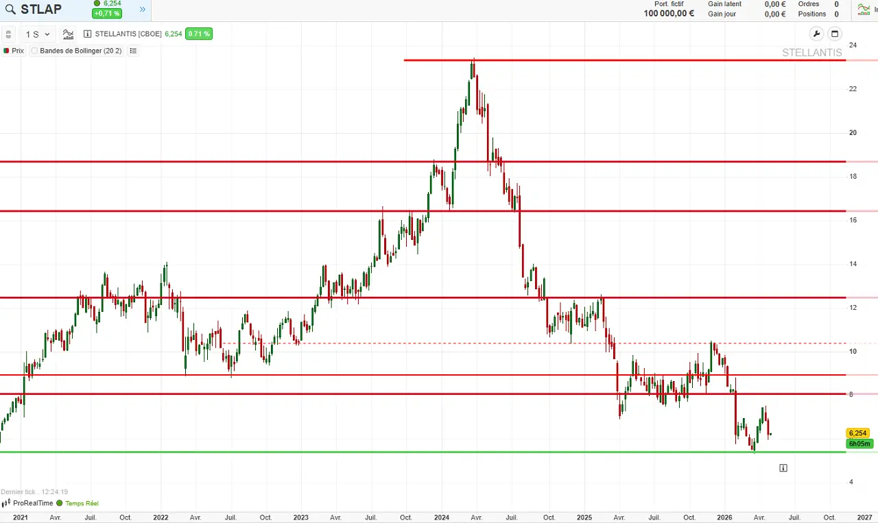 analyse-graphique-long-terme-Stellantis-mai-2026-cafe-de-la-bourse