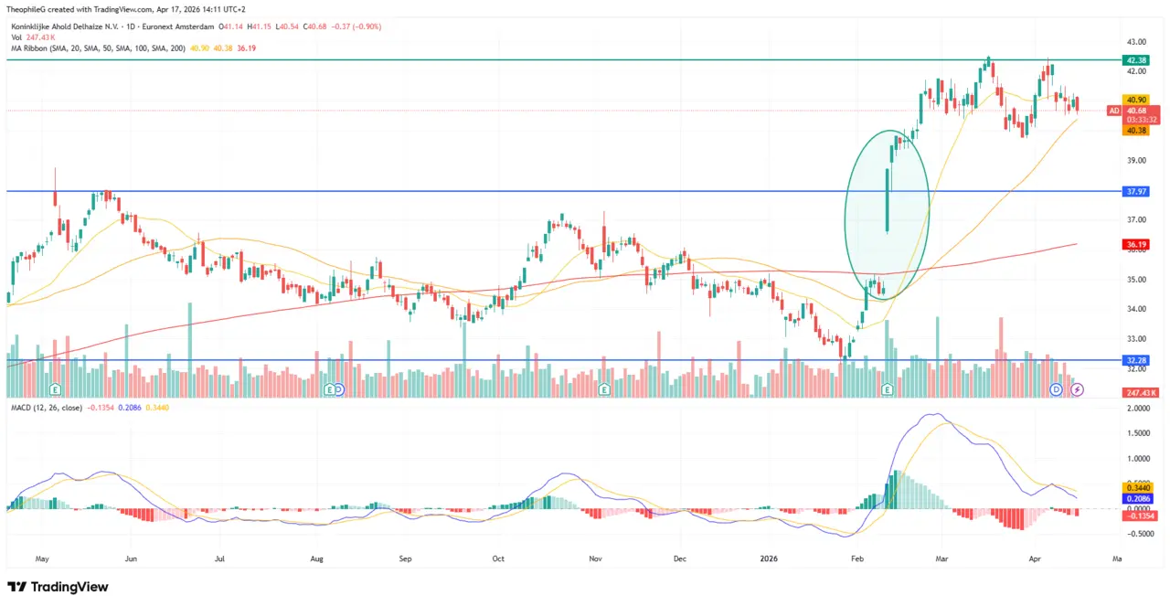 analyse technique Ahold Delhaize avril 2026 Cafe de la Bourse_chart