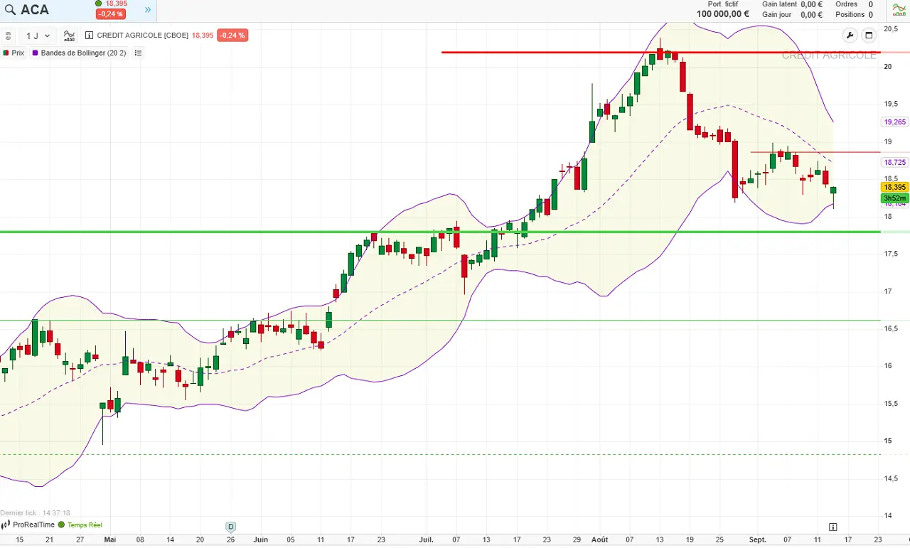 analyse-technique-Credit-Agricole-septembre-2026