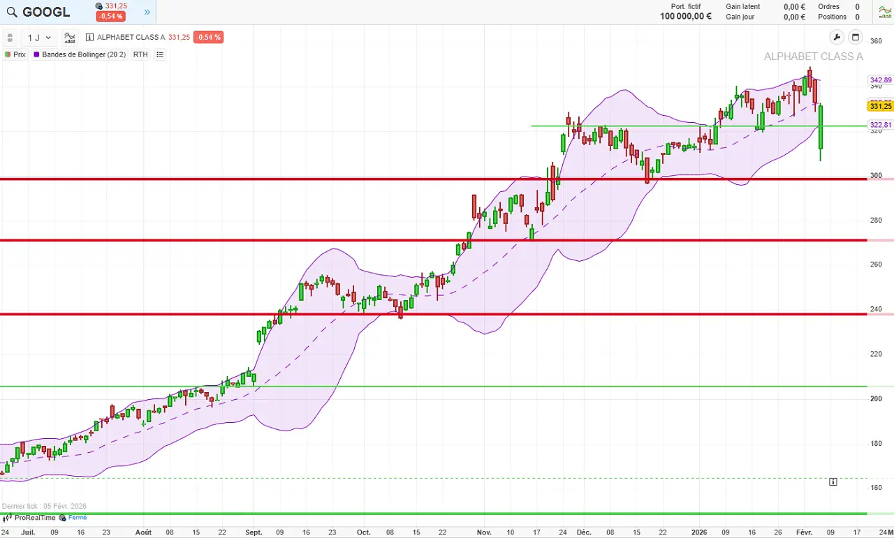 analyse-technique-Google-action-alphabet-fevrier-2026