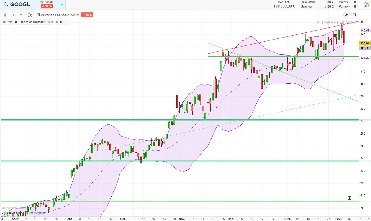 analyse technique Google action alphabet fevrier 2026