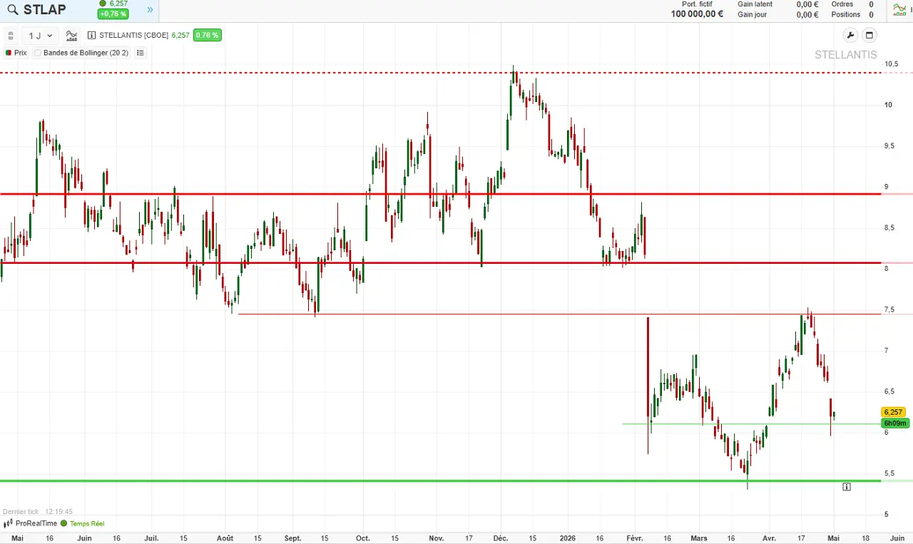 analyse-technique-Stellantis-mai-2026-cafe-de-la-bourse