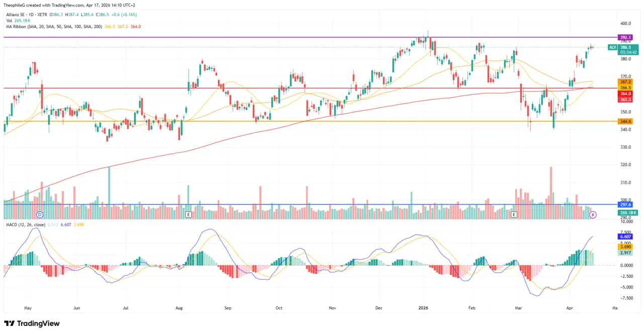 analyse technique action Allianz avril 2026 Cafe de la Bourse