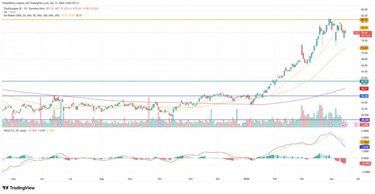 analyse technique action TotalEnergies avril 2026 Cafe de la Bourse