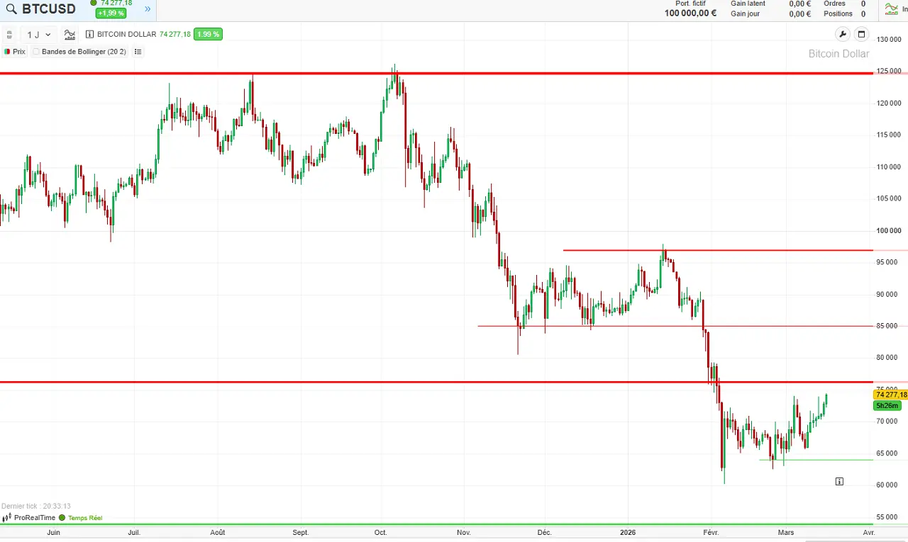 analyse-technique-court-terme-bitcoin-16-mars-2026