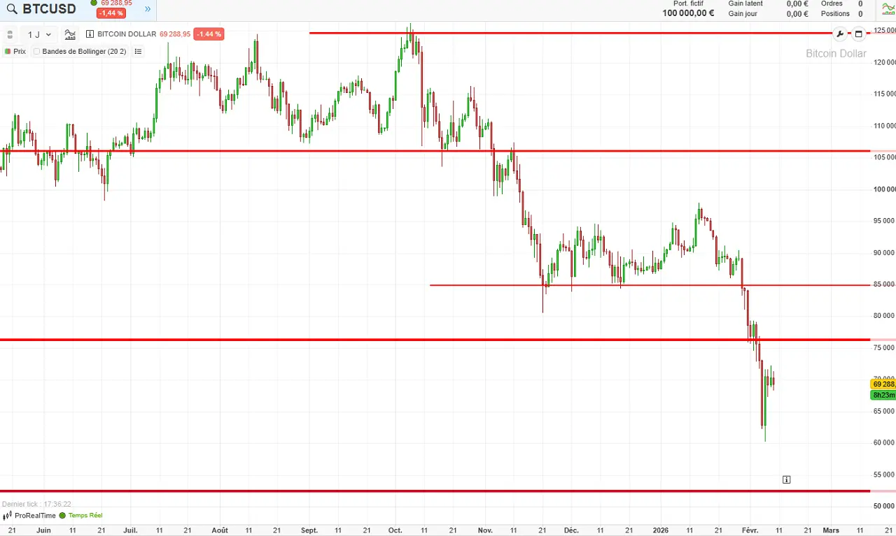 analyse technique court terme bitcoin 9 fevrier 2026