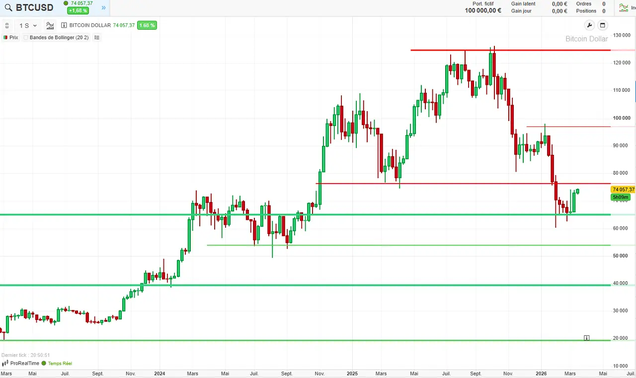 analyse-technique-long-terme-bitcoin-16-mars-2026