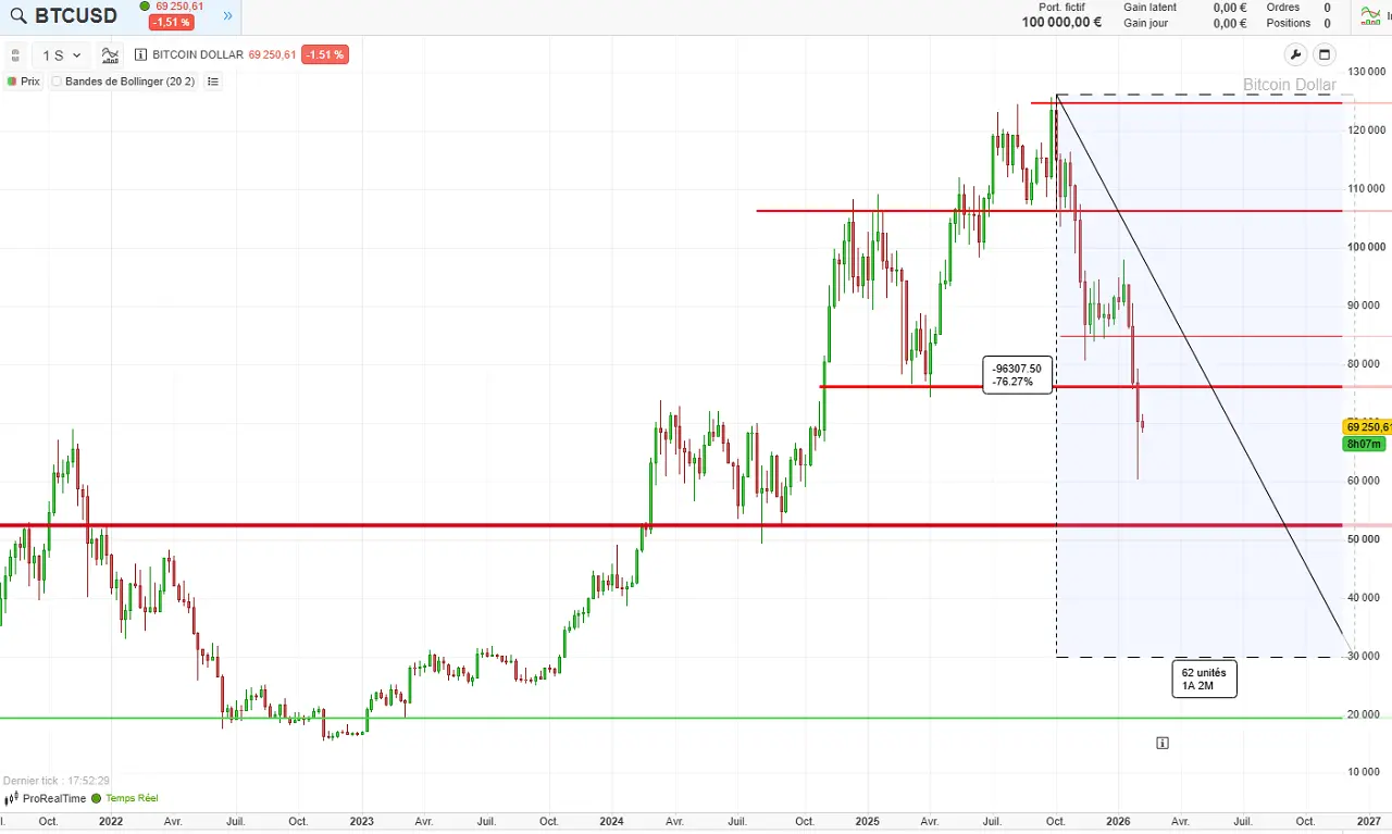 analyse technique long terme bitcoin 9 fevrier 2026