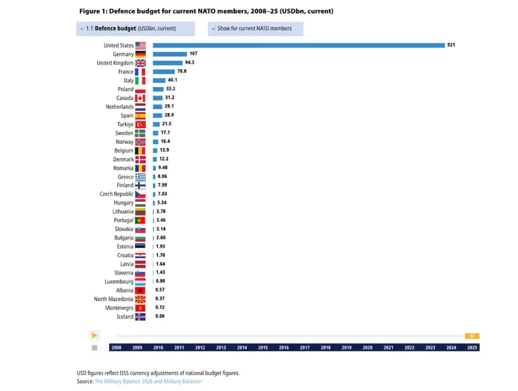 Budget de la défense des membres de l'OTAN 2025