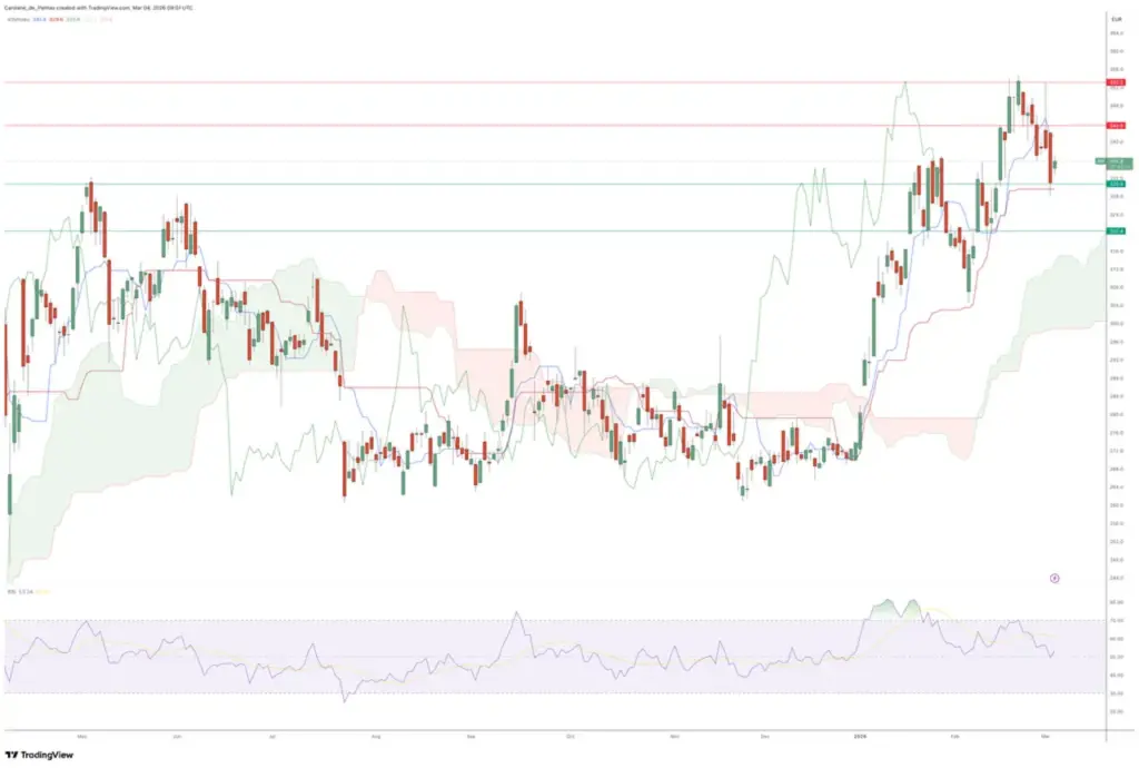 Graphique Cours Bourse Action Dassault Aviation Mars 2026