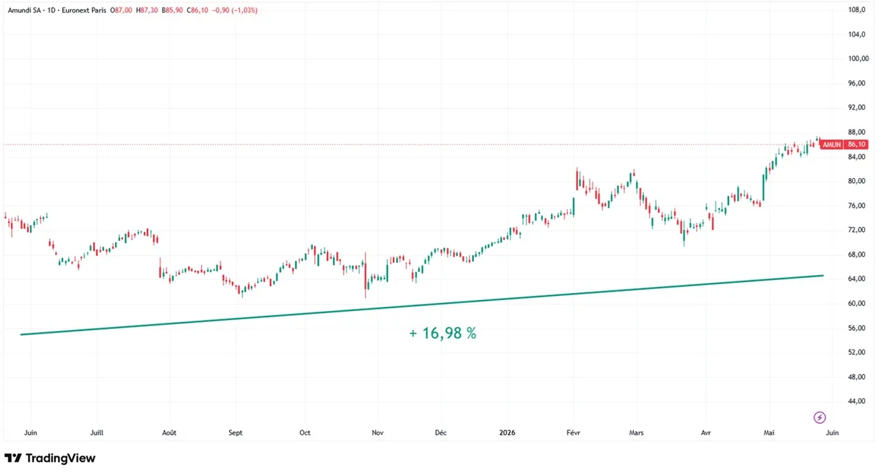 Graphique evolution cours action Amundi mai 2026 Cafe de la Boursewebp