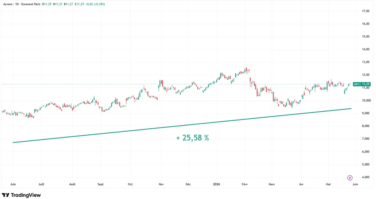 Graphique evolution cours action Ayvens mai 2026 Cafe de la Bourse