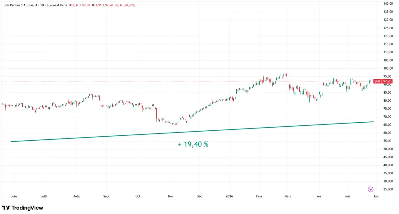 Graphique evolution cours action BNP mai 2026 Cafe de la Bourse