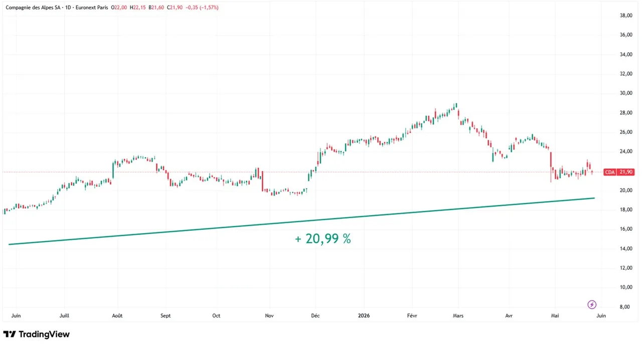 Graphique evolution cours action CDA mai 2026 Cafe de la Bourse