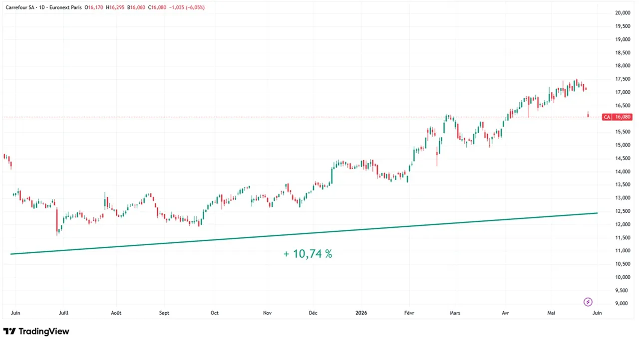 Graphique evolution cours action Carrefour mai 2026 Cafe de la Bourse