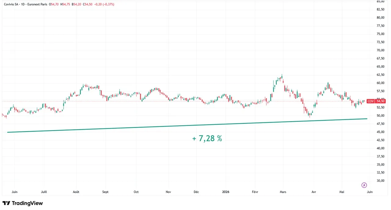 Graphique evolution cours action Covivio mai 2026 Cafe de la Bourse