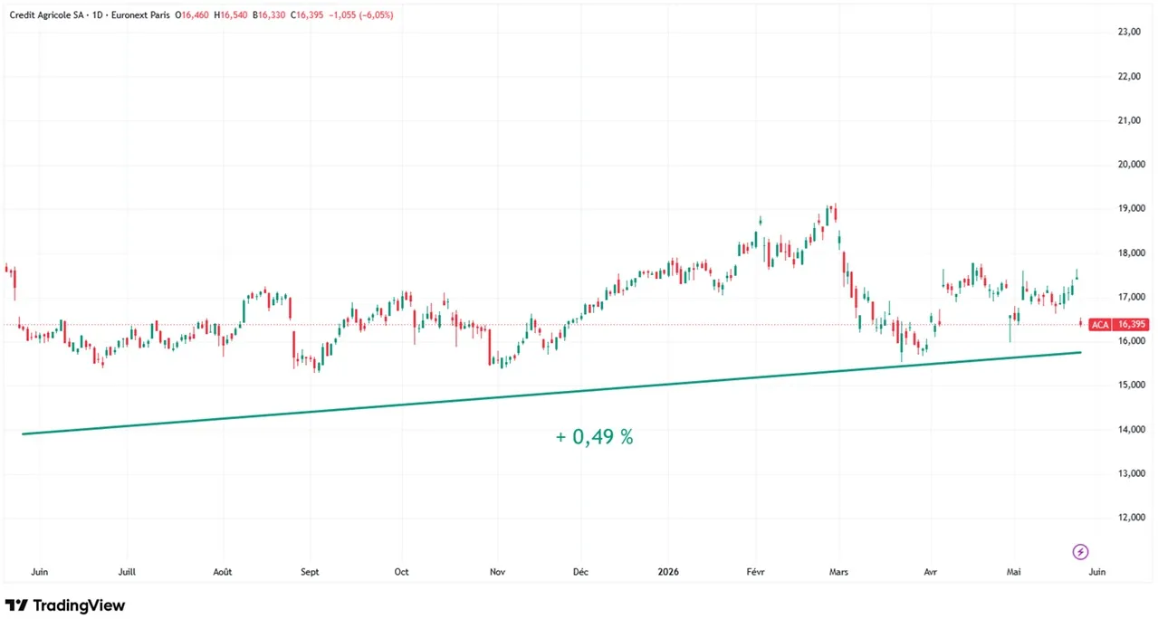 Graphique evolution cours action Credit Agricole mai 2026 Cafe de la Bourse
