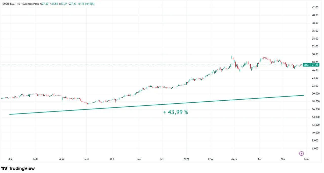 Graphique evolution cours action Engie mai 2026 Cafe de la Bourse