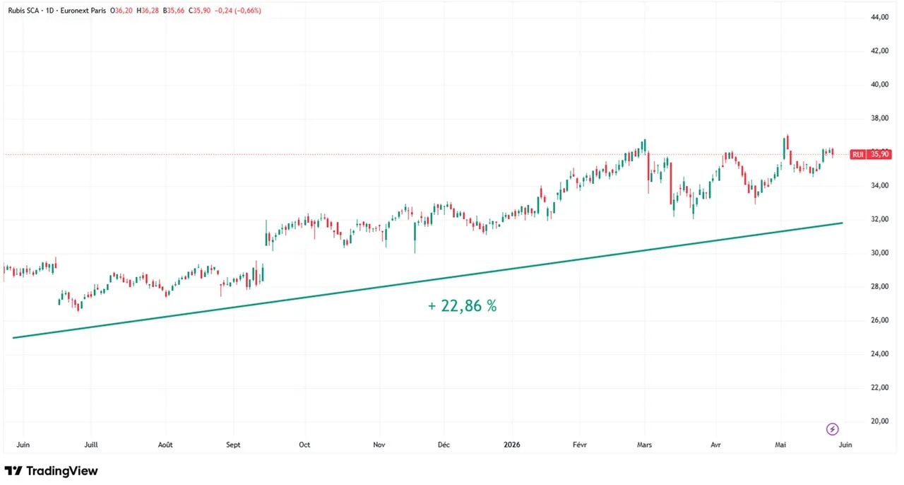 Graphique evolution cours action Rubis mai 2026 Cafe de la Bourse
