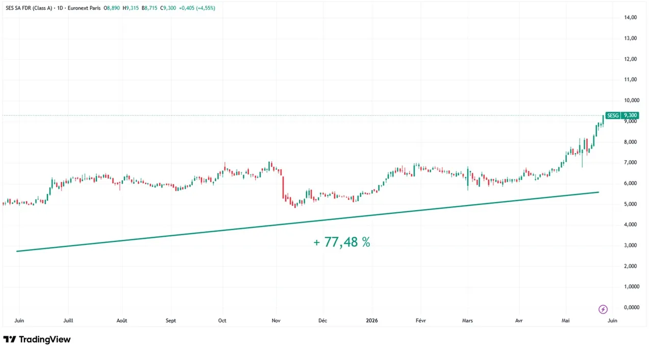 Graphique evolution cours action SES mai 2026 Cafe de la Bourse