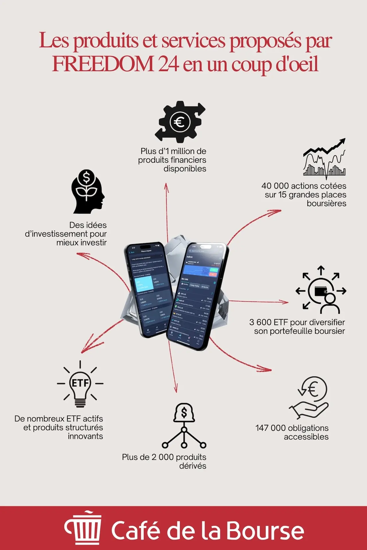 Les produits et services Freedom24 infographie Cafedelabourse