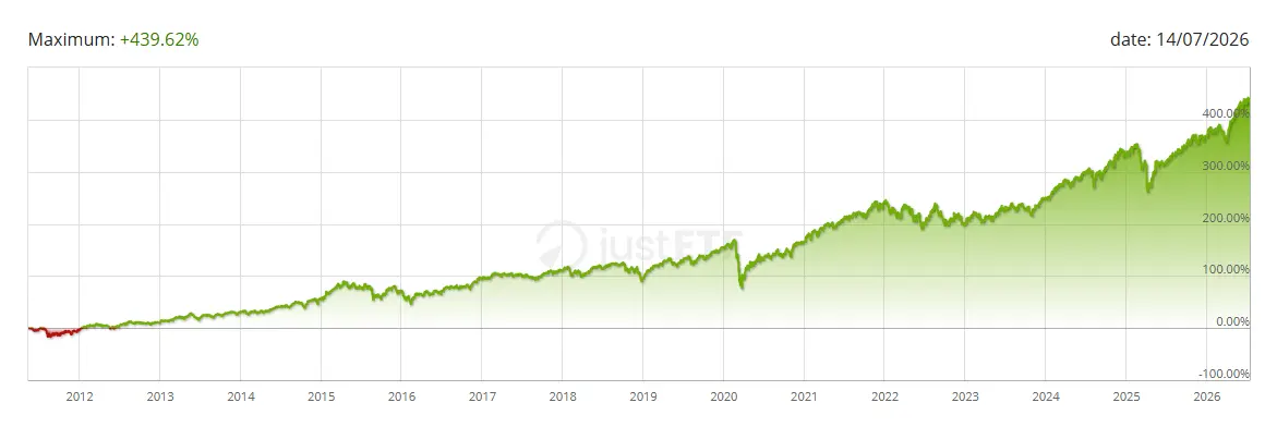 Performance ETF SPDR MSCI ACWI IMI juillet 2026 cafe de la bourse