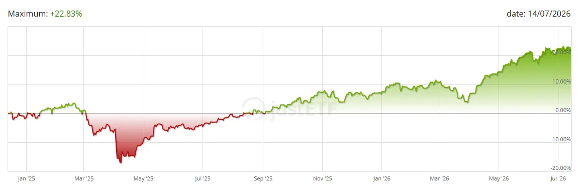 Performance-ETF-Scalable-MSCI-AC-World-Xtrackers-juillet-2026
