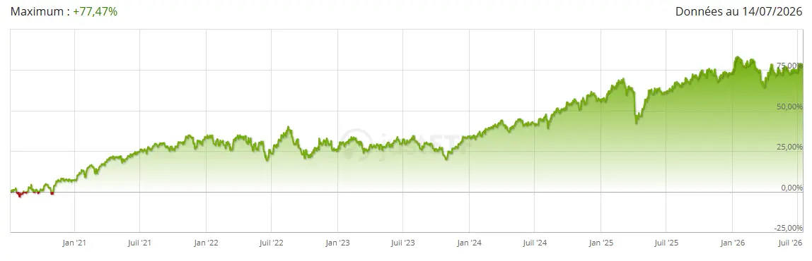 Performance ETF VanEck Morningstar Global Wide Moat juillet 2026 cafe de la bourse