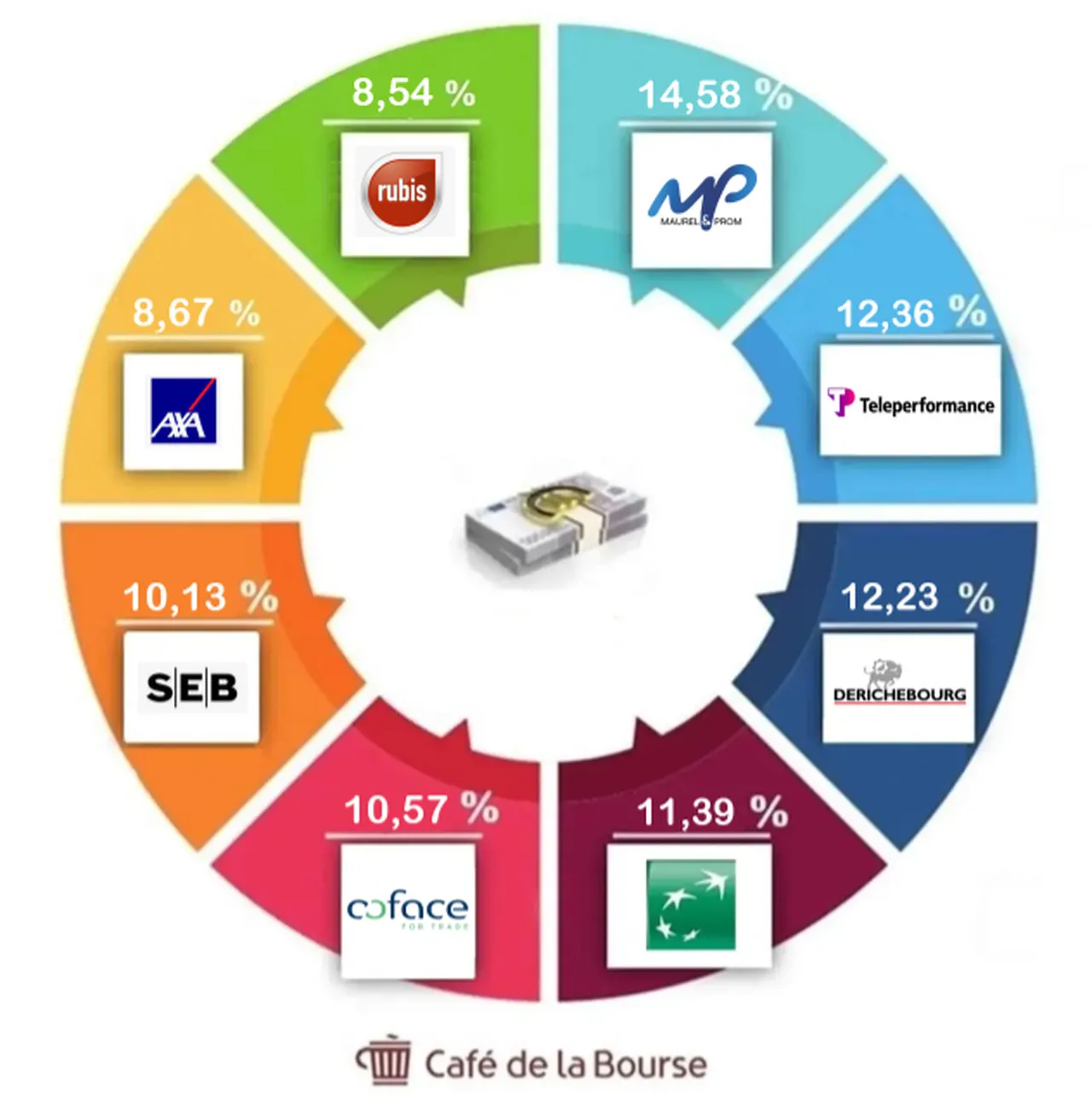Top 8 des entreprises fran&ccedil;aises les plus rentables en Bourse