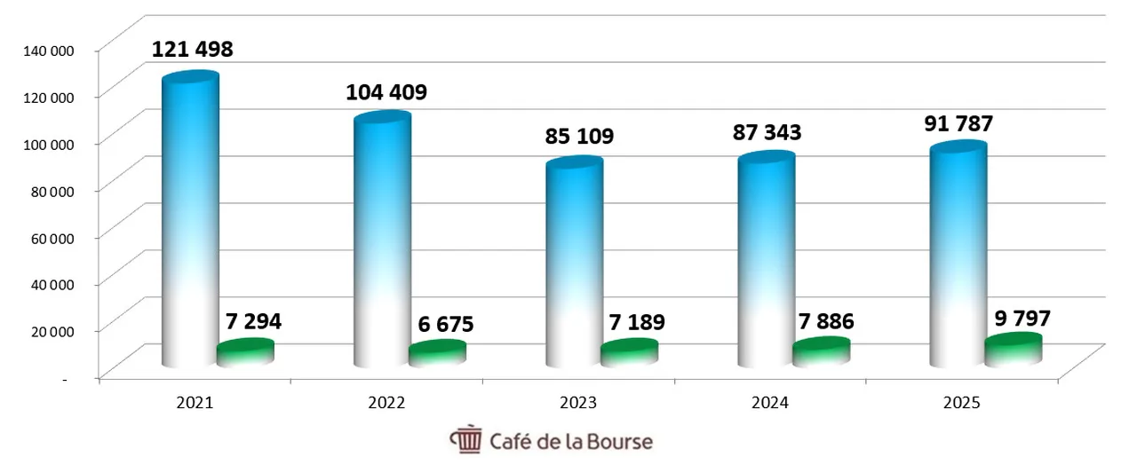 action-AXA-Diagramme-Chiffre-affaires-Benefices-5-ans-octobre-2026