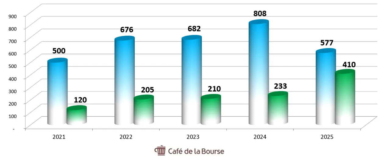 action-Maurel-Prom-Diagramme-Chiffre-affaires-Benefices-5-ans-octobre-2026