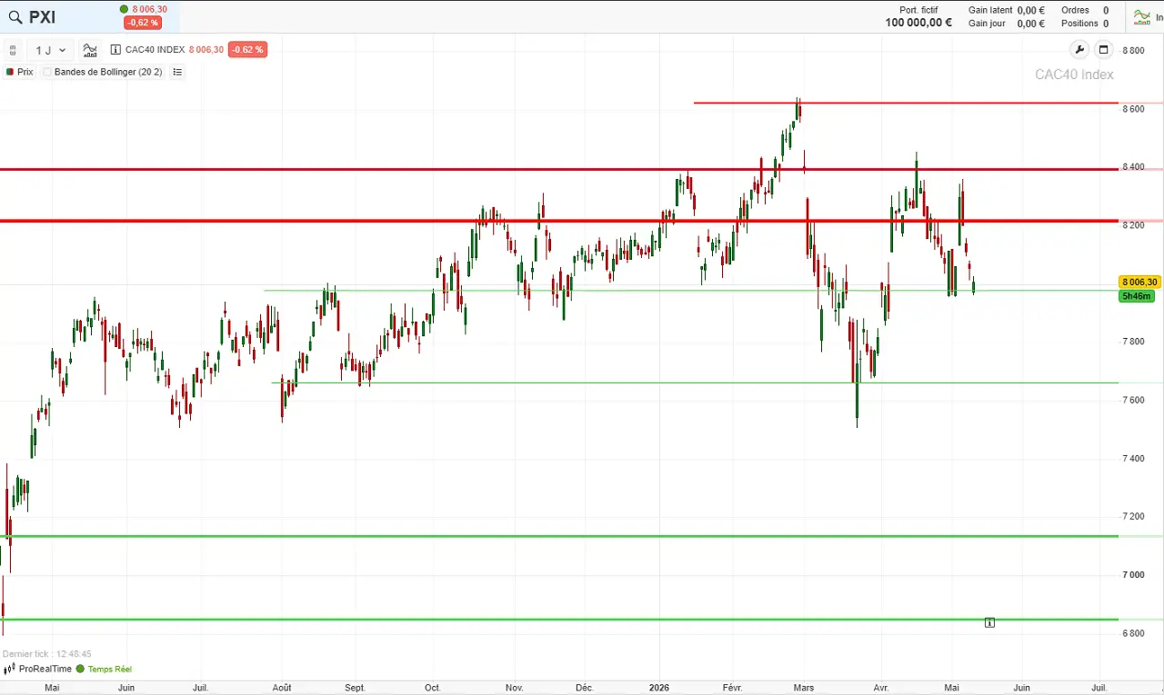 analyse-technique-CAC40-long-terme-mai-2026-cafe-de-la-bourse