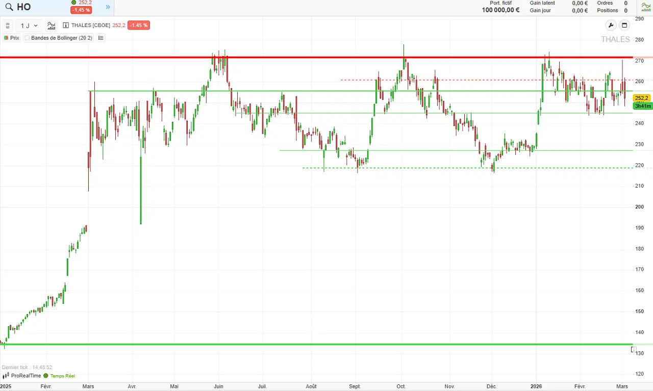 analyse technique Thales mars 2026