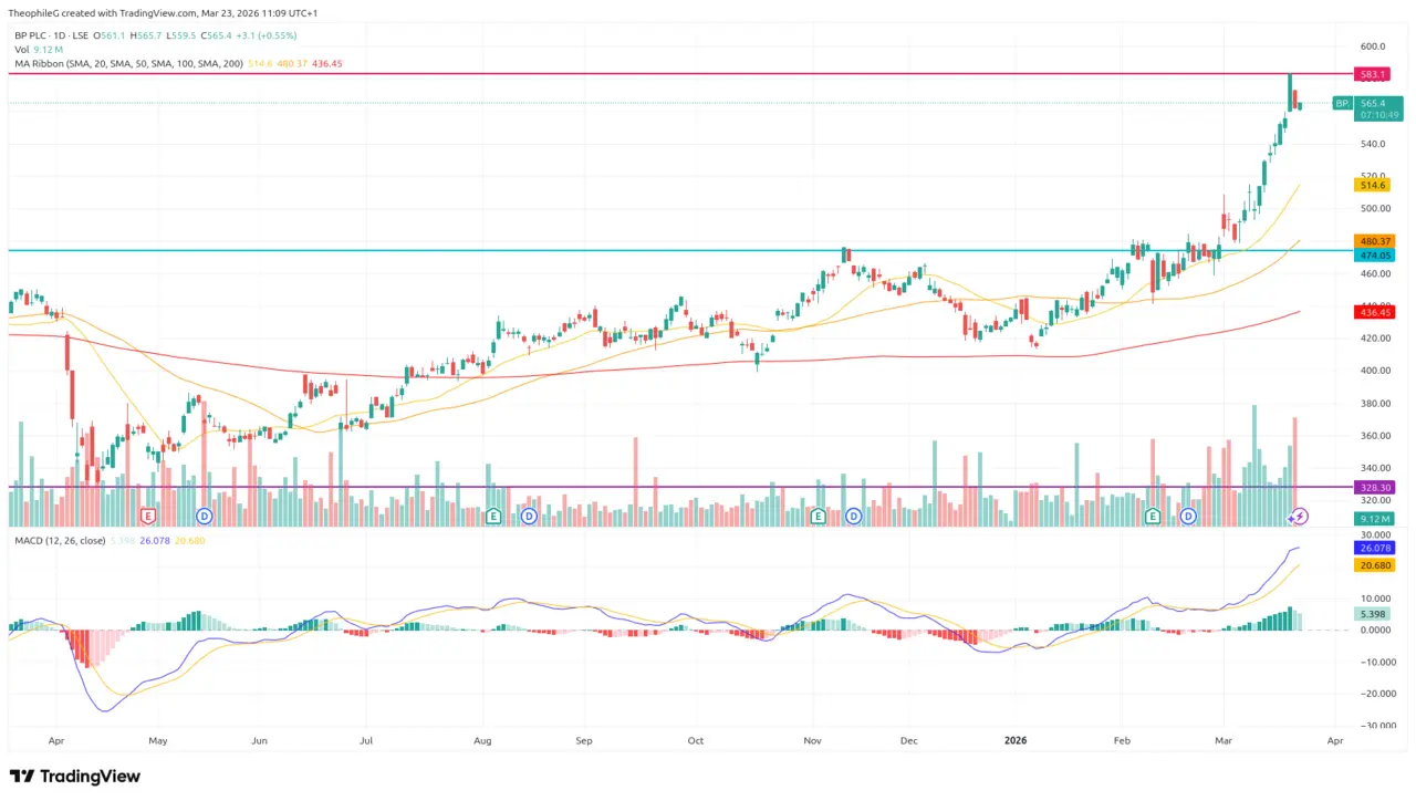 analyse technique cours action BP mars 2026