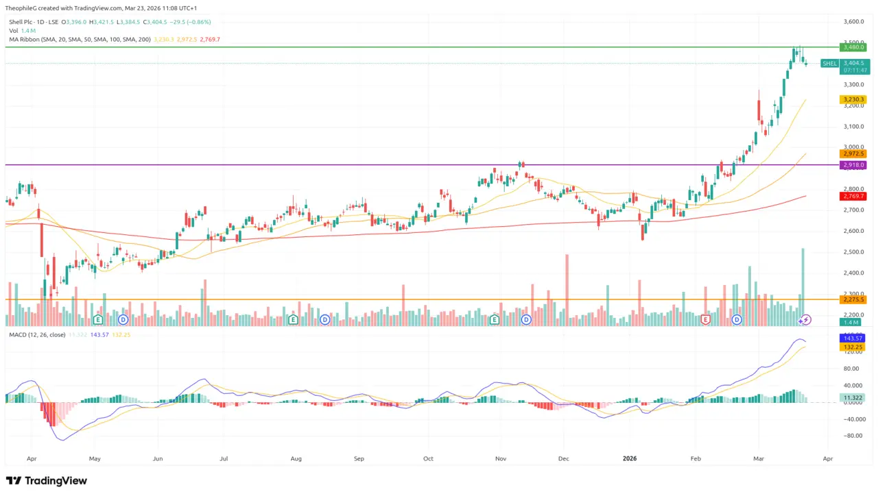 analyse technique cours action SHELL mars 2026