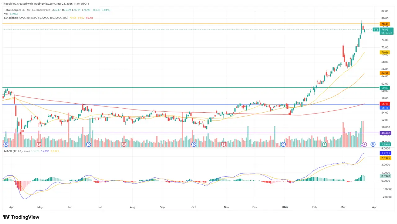 analyse technique cours action TotalEnergies mars 2026