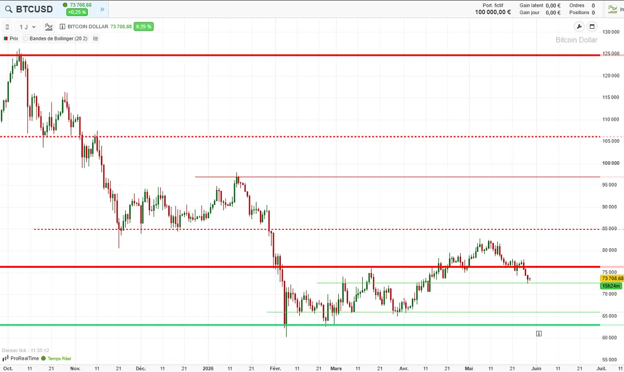 analyse-technique-court-terme-bitcoin-mai-2026-cafe-de-la-bourse