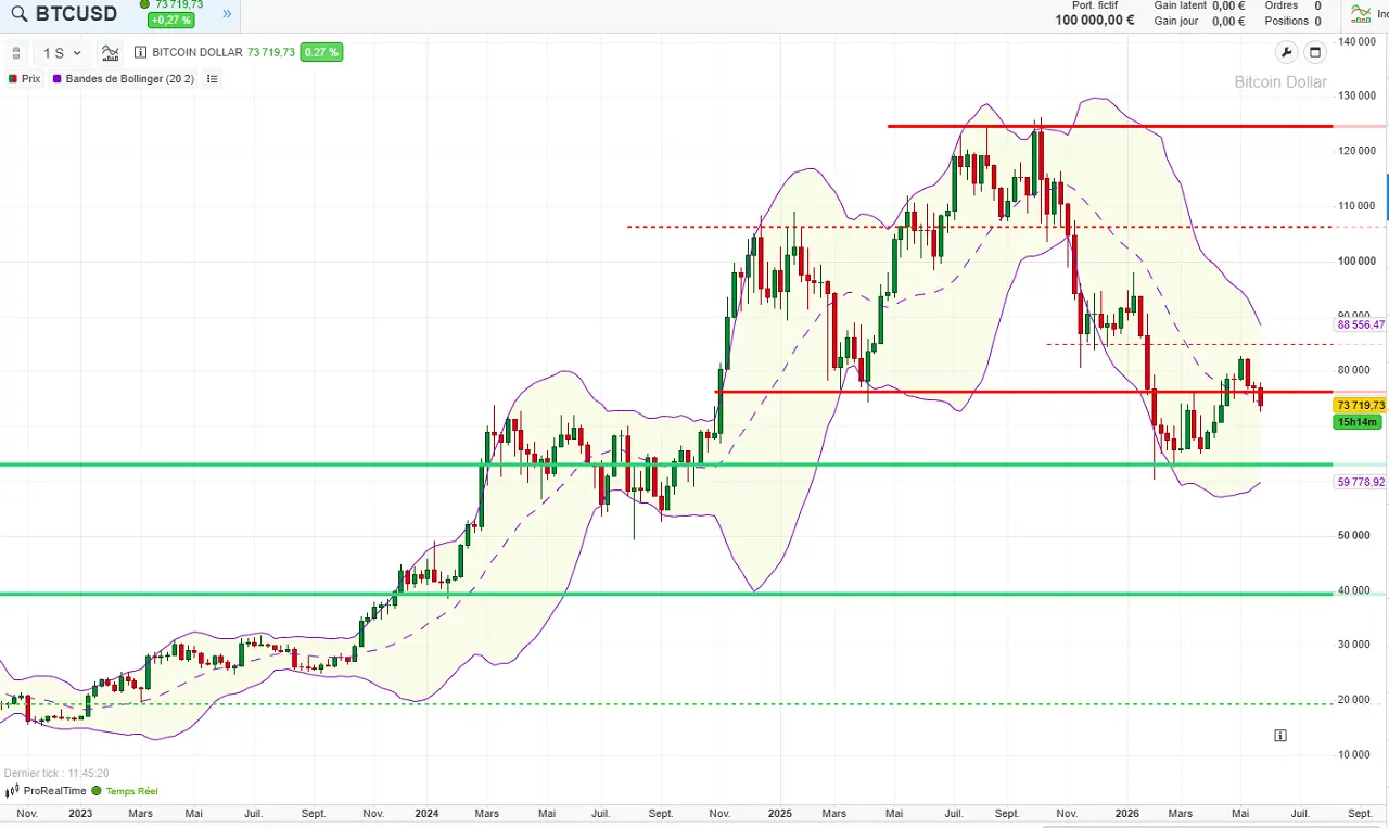 analyse-technique-long-terme-bitcoin-mai-2026-cafe-de-la-bourse