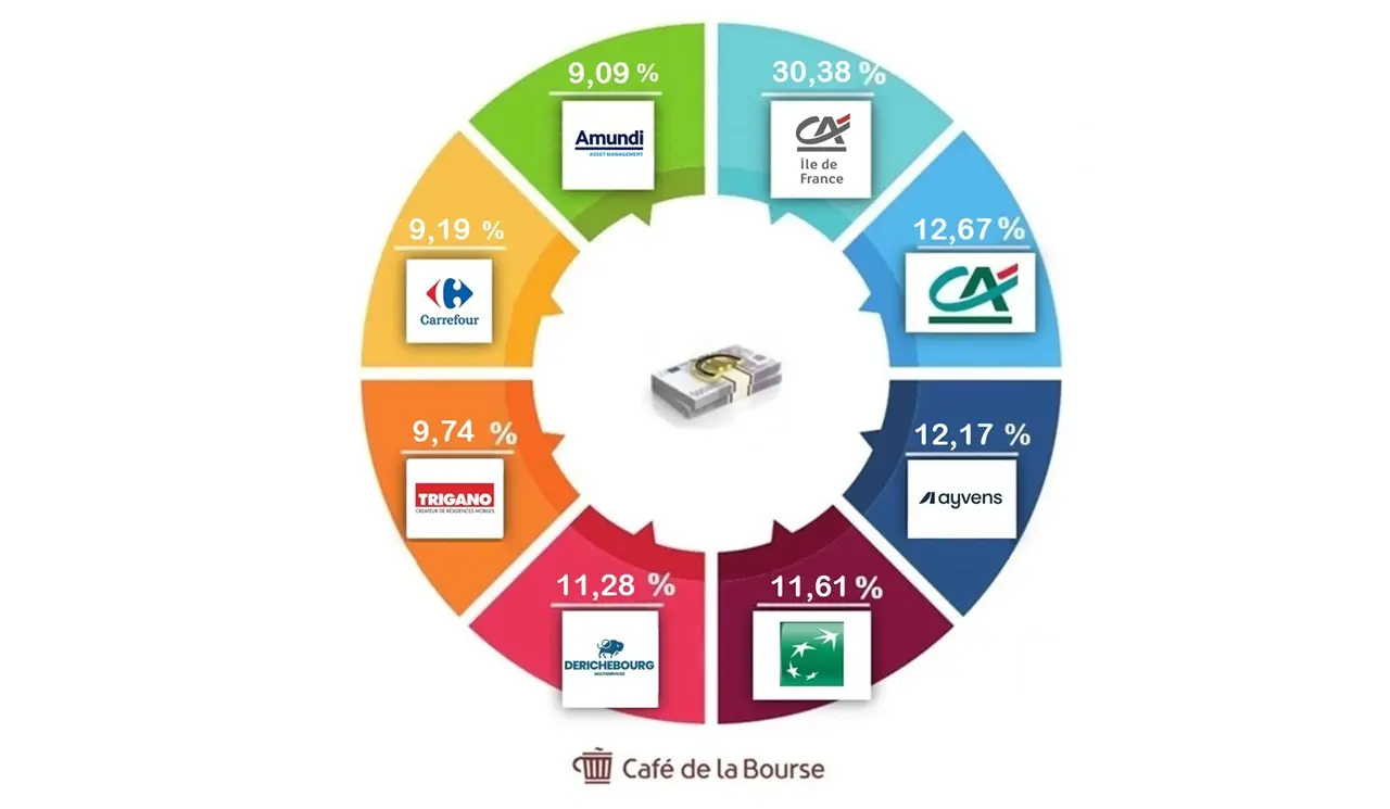 Top 8 des entreprises fran&ccedil;aises les plus rentables en Bourse