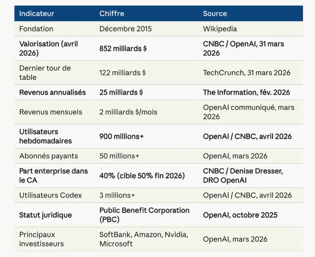 Chiffres Clés Entreprise OpenAI