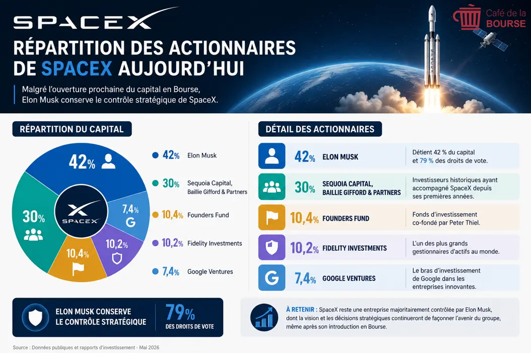 Répartition actionnaires SpaceX avant IPO mai 2026 cafe de la bourse