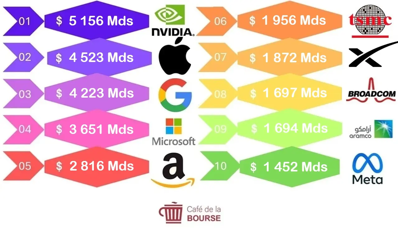 TOP 10 des plus grandes soci&eacute;t&eacute;s au monde par capitalisation boursi&egrave;re en 2026
