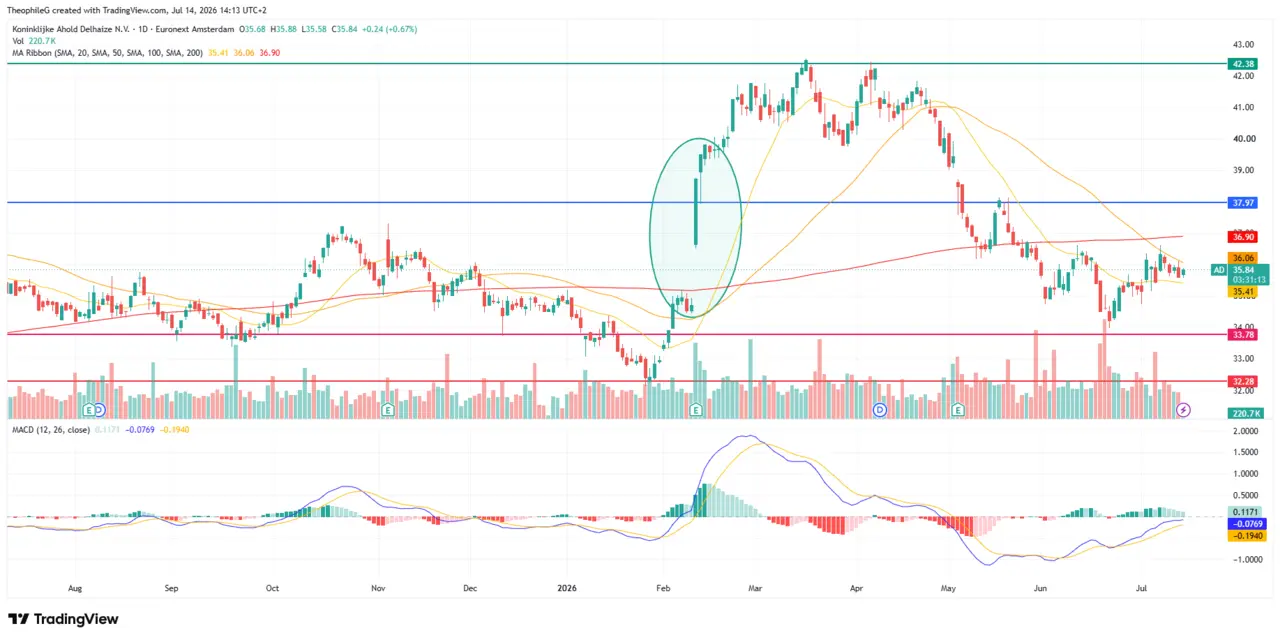action-Ahold-Delhaize-Cafe-de-la-Bourse-juillet-2026