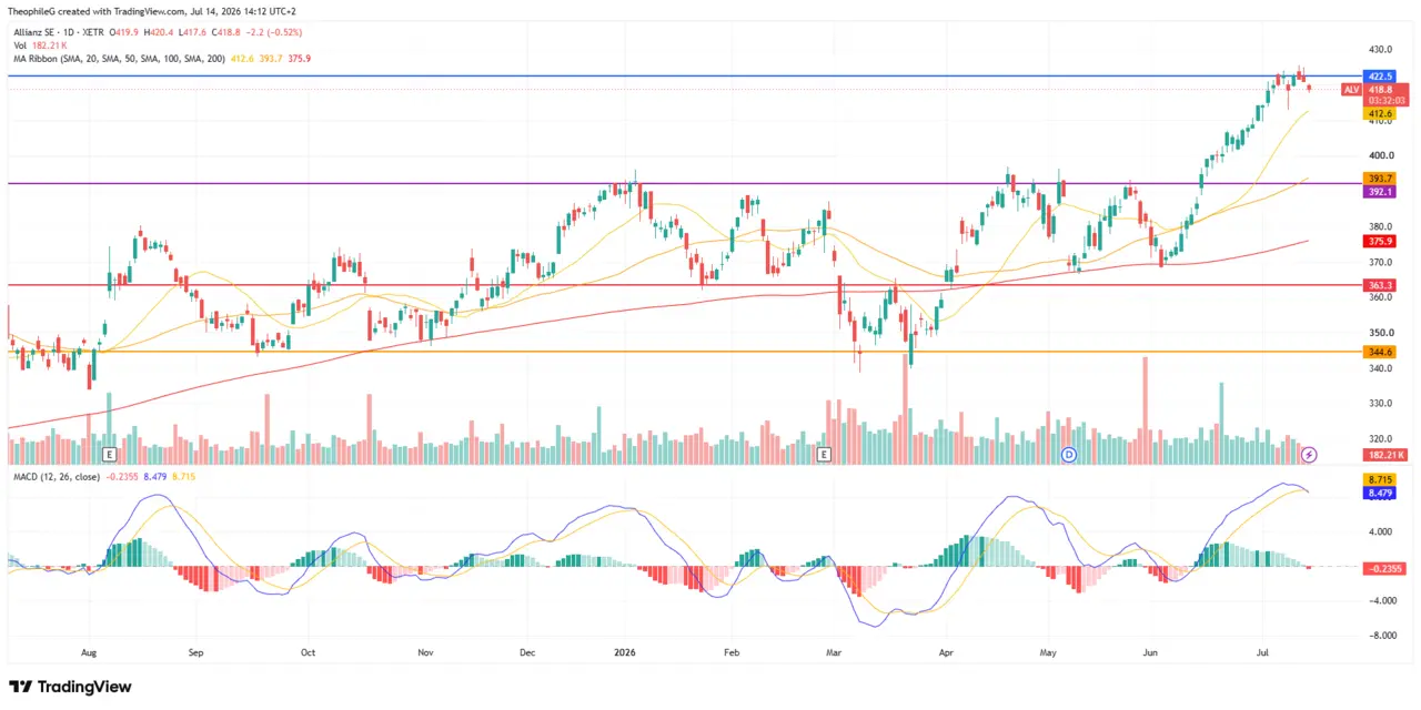 analyse-technique-action-Allianz-Cafe-de-la-Bourse-juillet-2026
