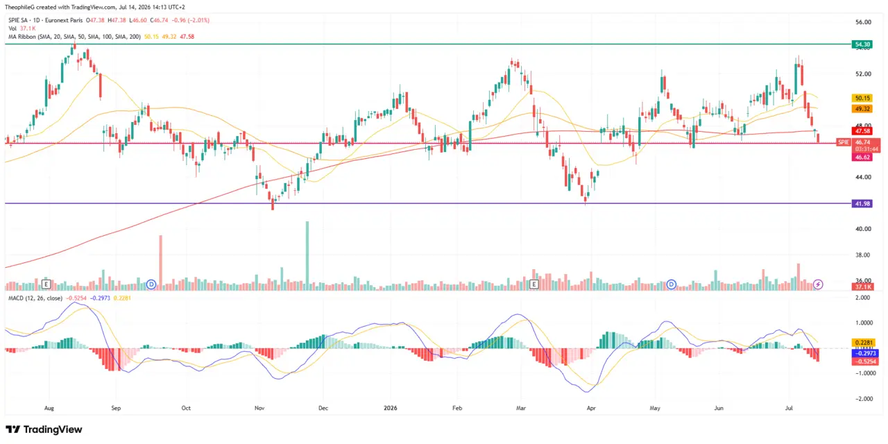 analyse-technique-action-SPIE-Cafe-de-la-Bourse-juillet-2026