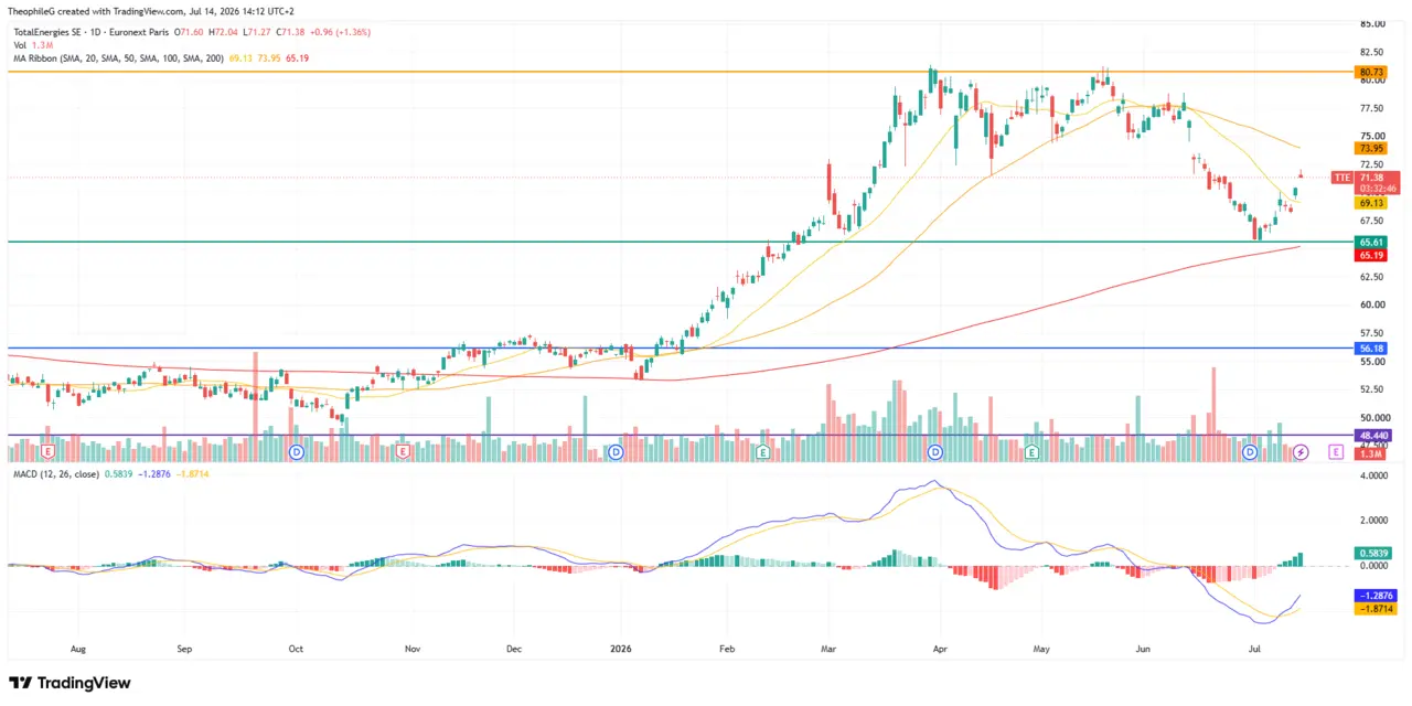 analyse-technique-action-TotalEnergies-Cafe-de-la-Bourse-juillet-2026